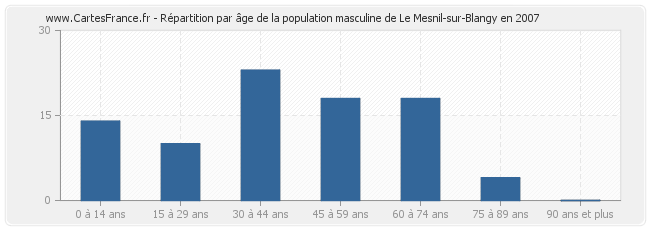 Répartition par âge de la population masculine de Le Mesnil-sur-Blangy en 2007